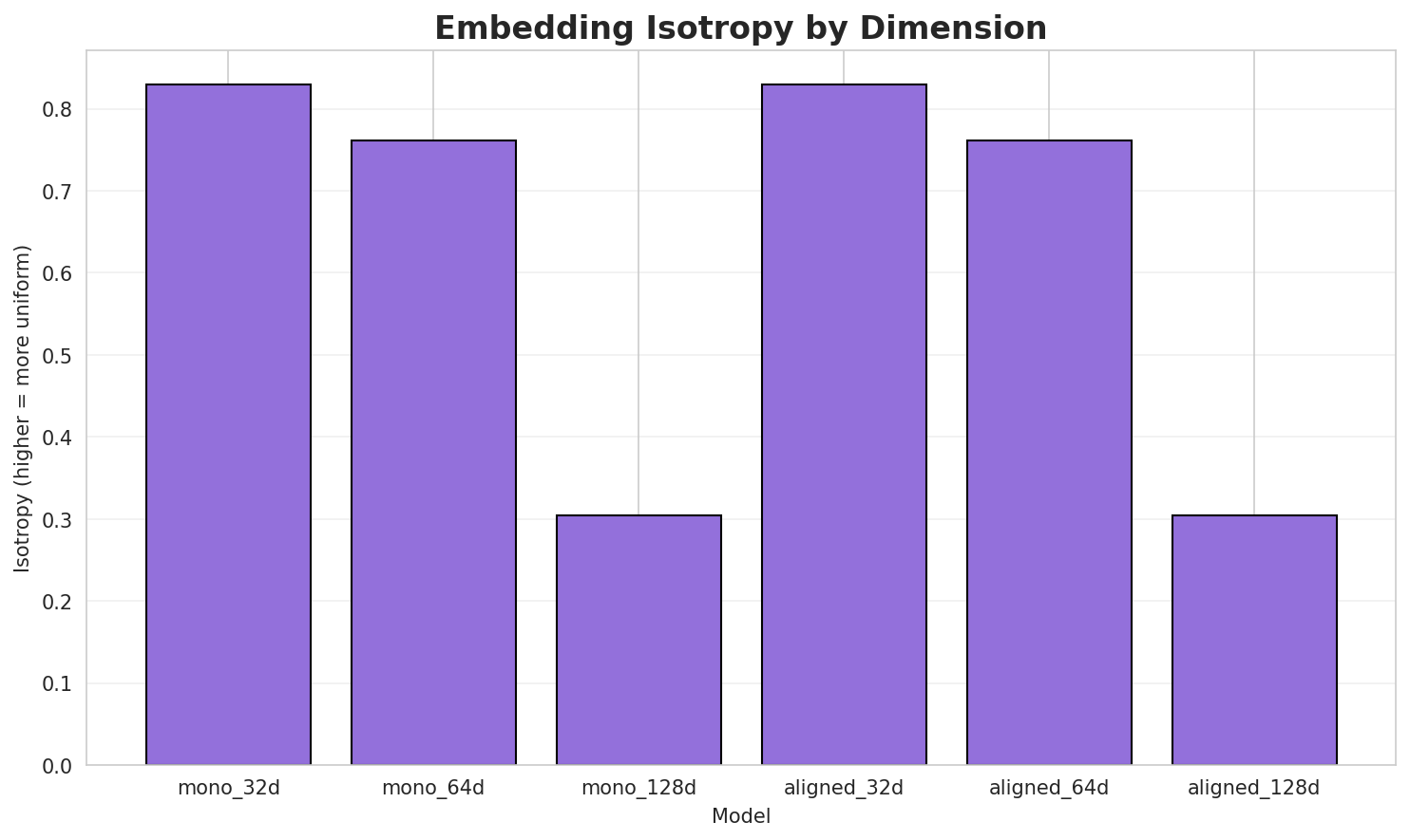 Embedding Isotropy