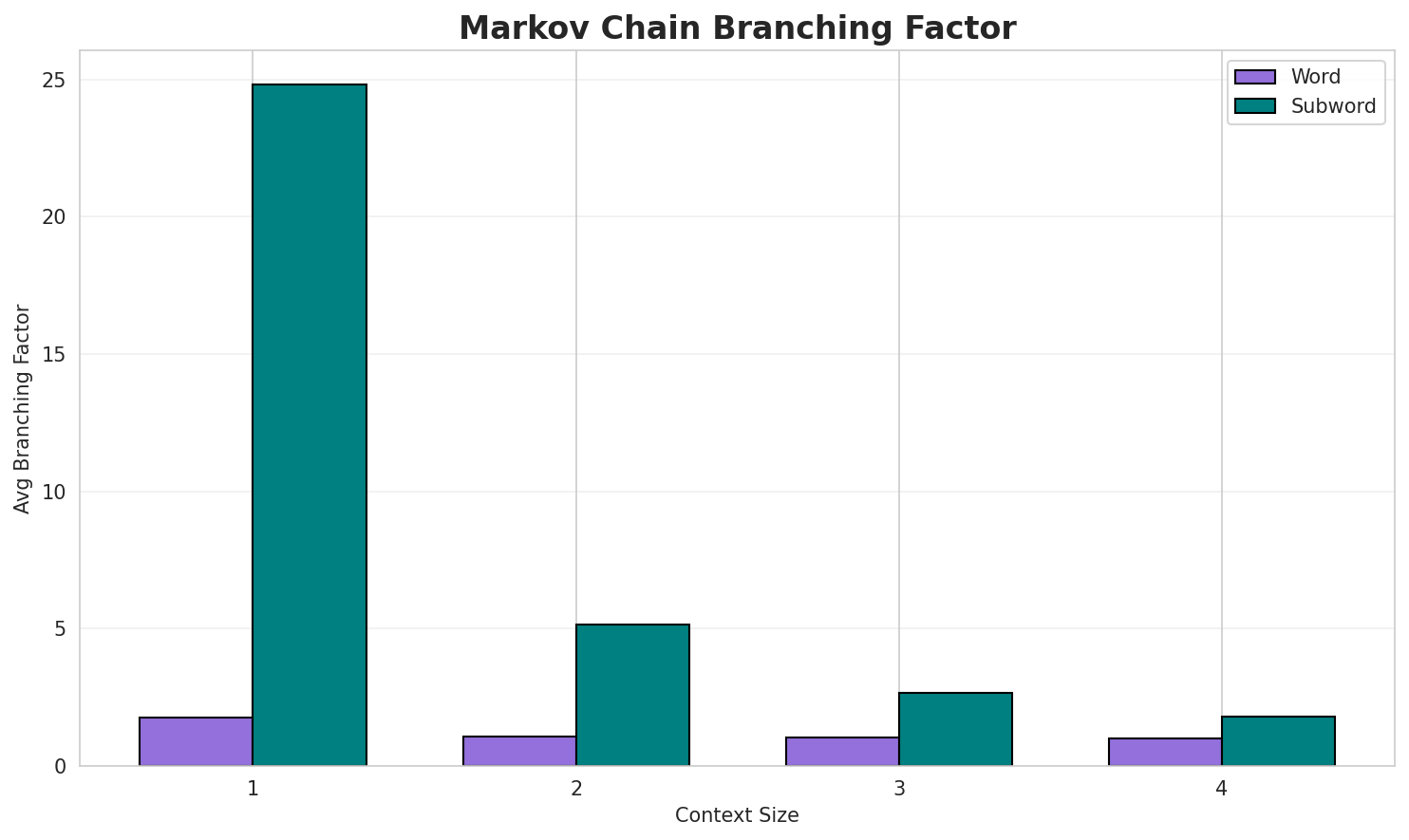 Markov Branching