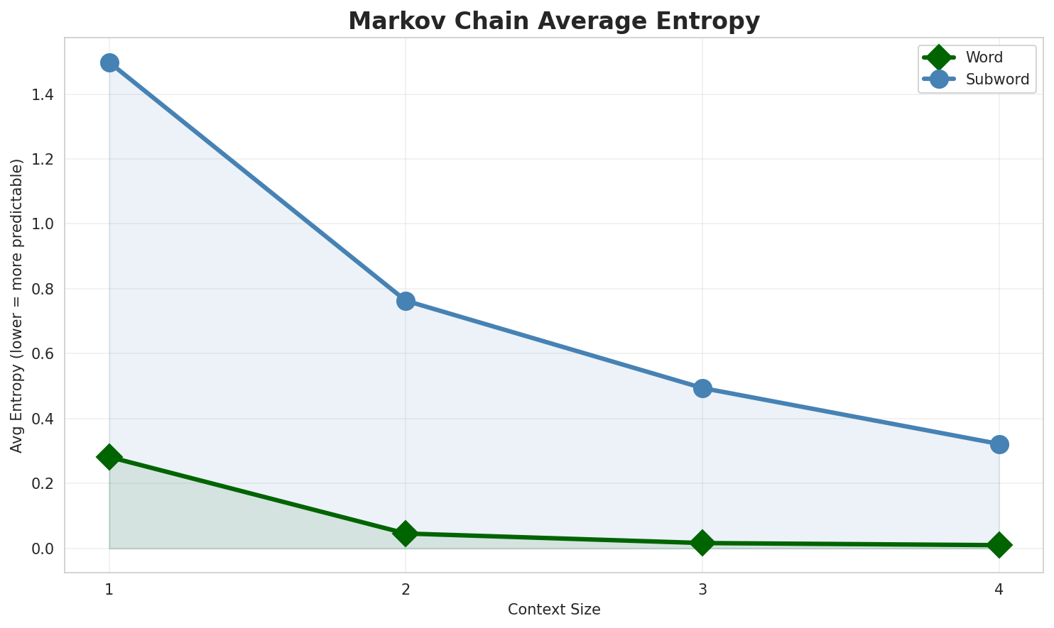 Markov Entropy