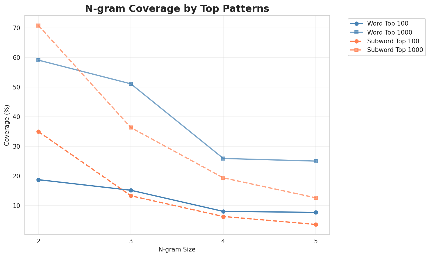 N-gram Coverage