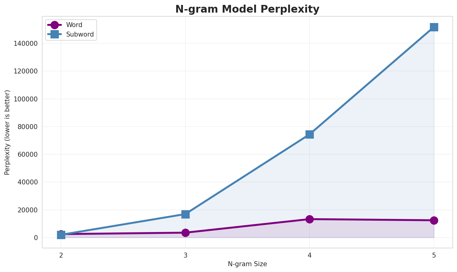N-gram Perplexity
