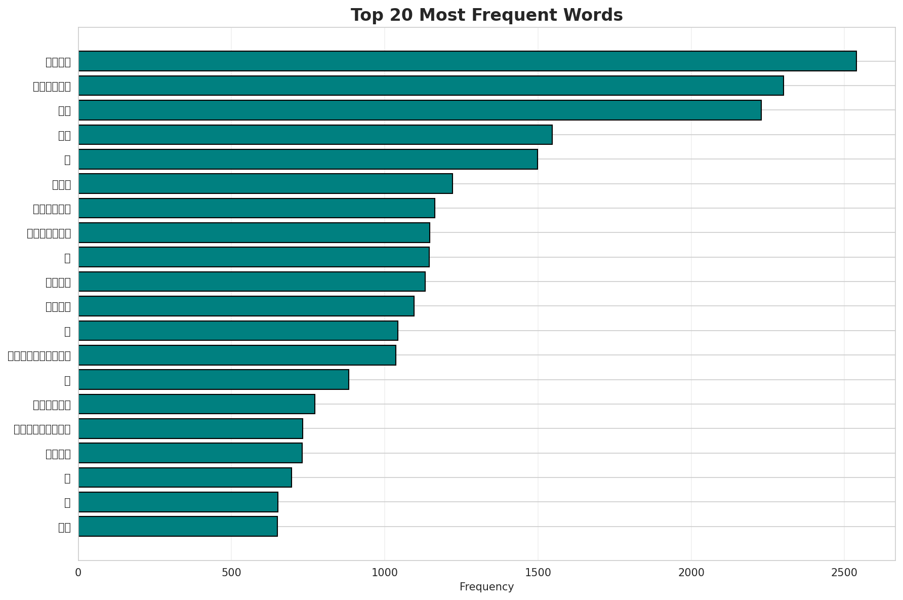 Top Words