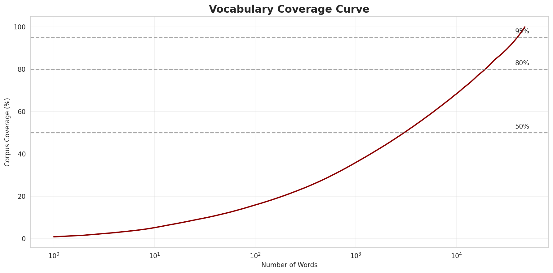 Coverage Curve