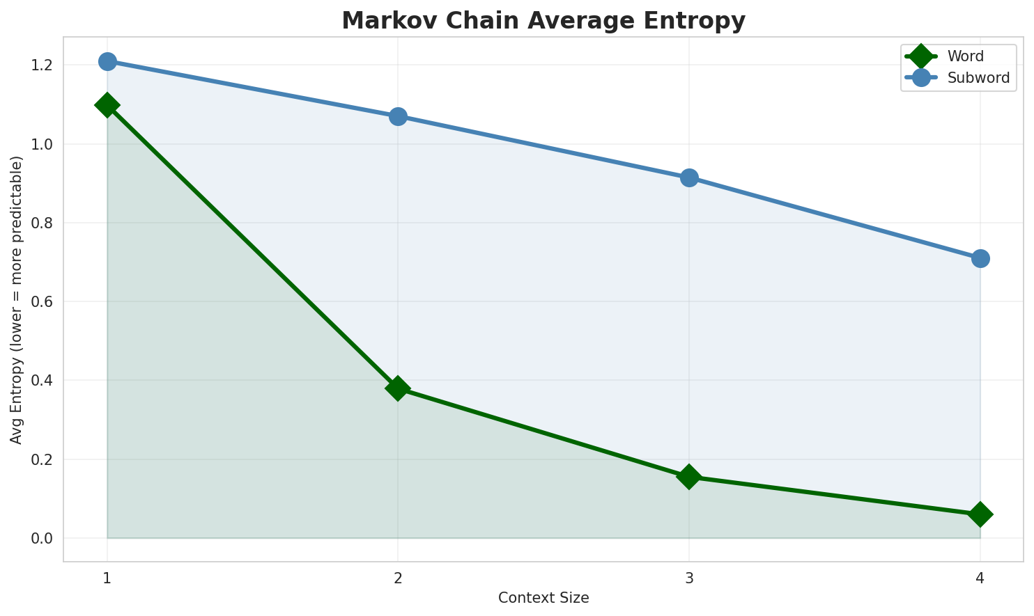 Markov Entropy