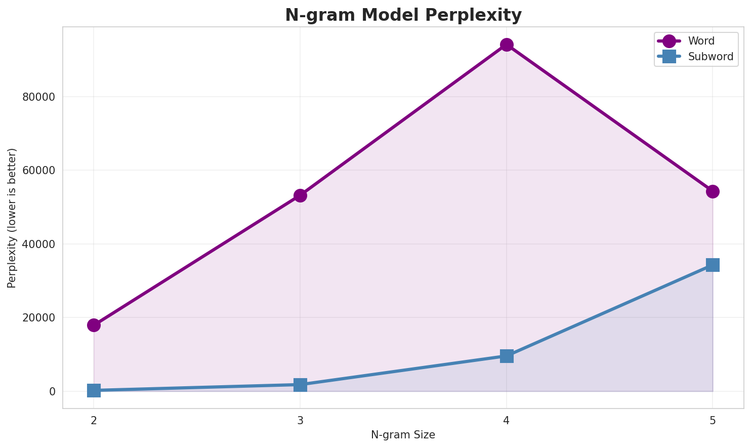 N-gram Perplexity