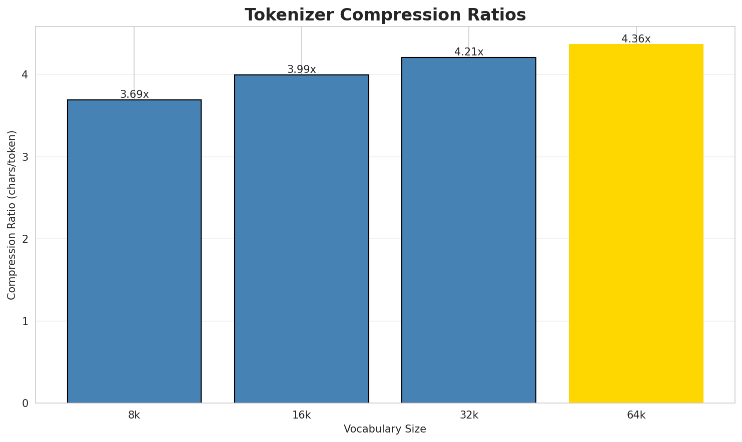 Tokenizer Compression