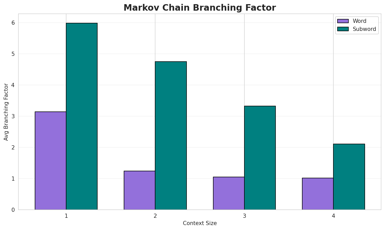 Markov Branching