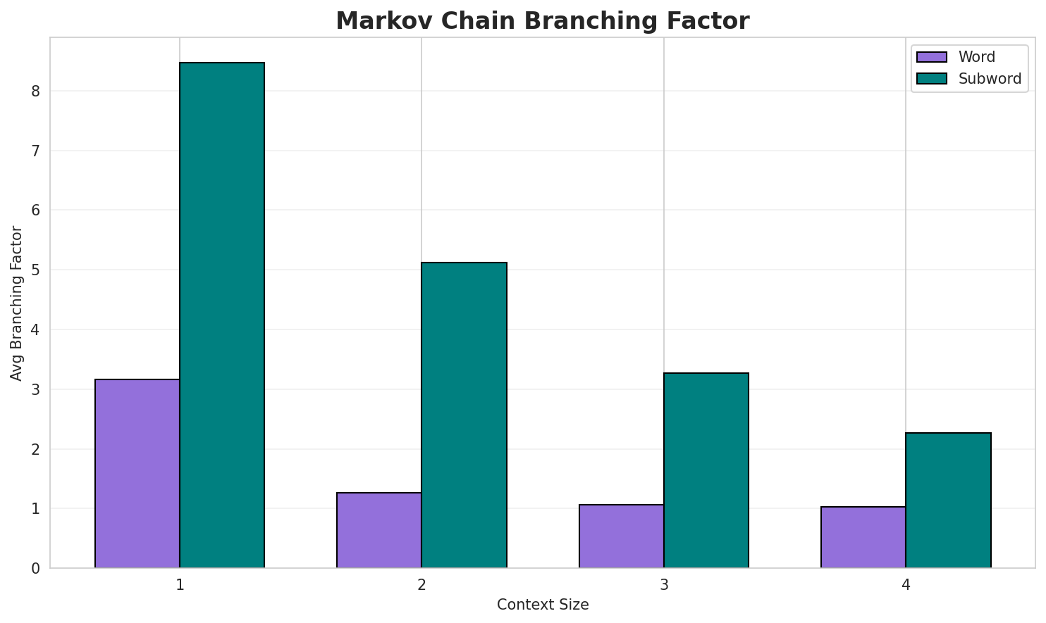 Markov Branching