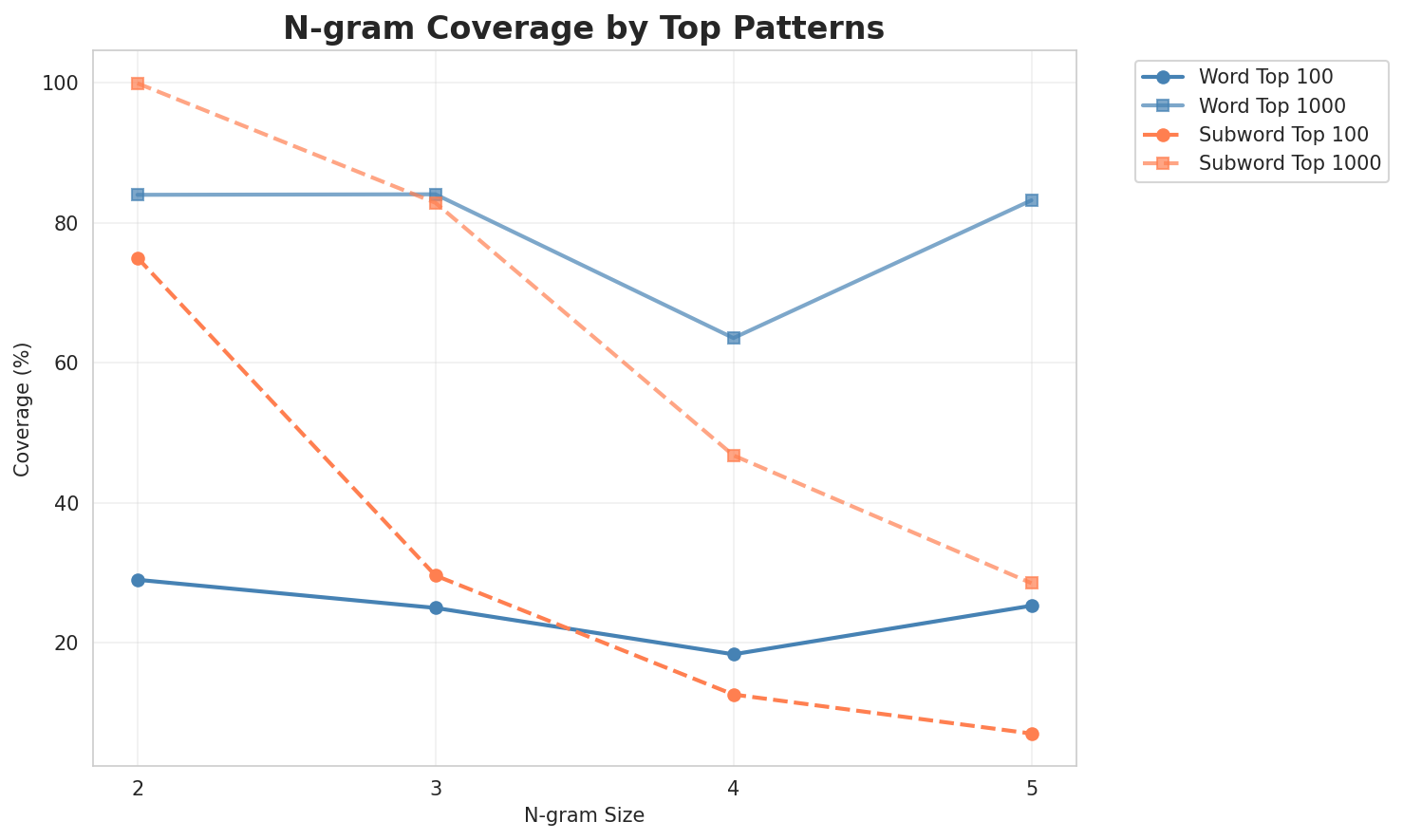 N-gram Coverage