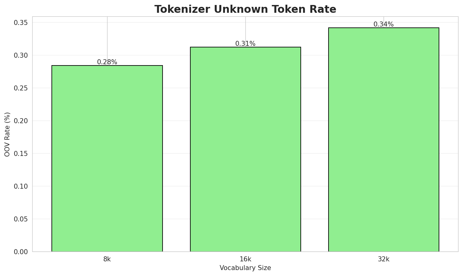 Tokenizer OOV