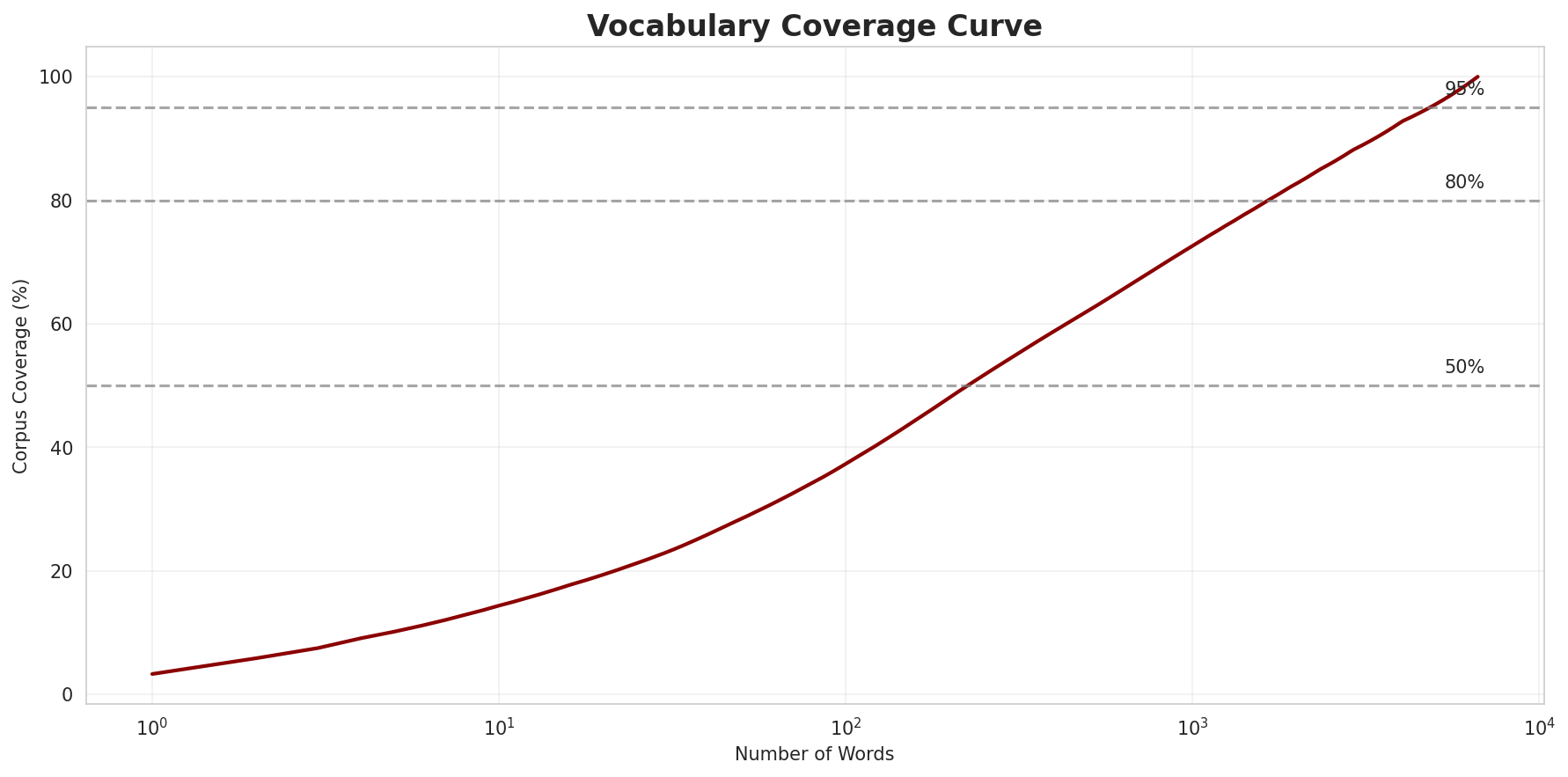Coverage Curve
