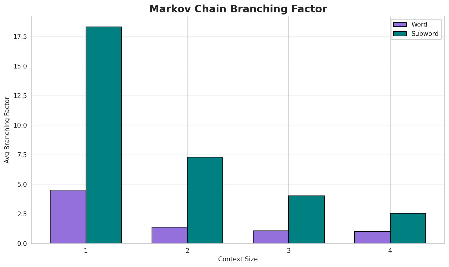 Markov Branching