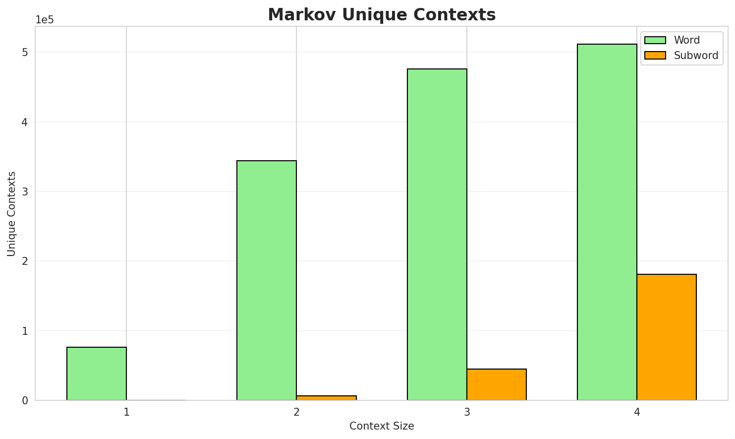 Markov Contexts