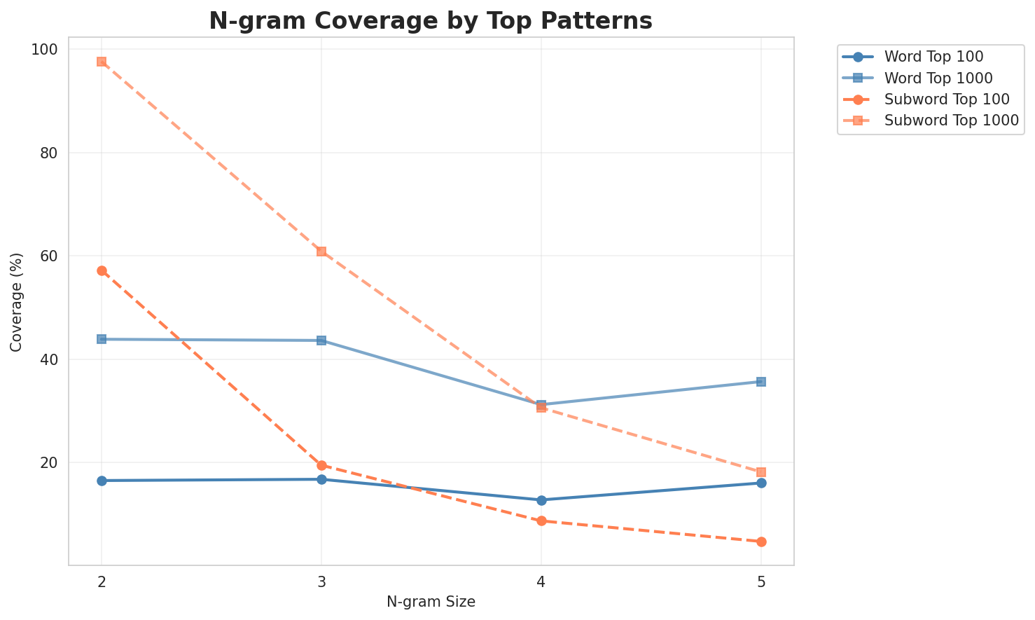 N-gram Coverage