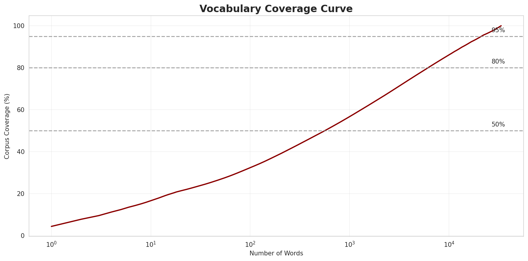 Coverage Curve