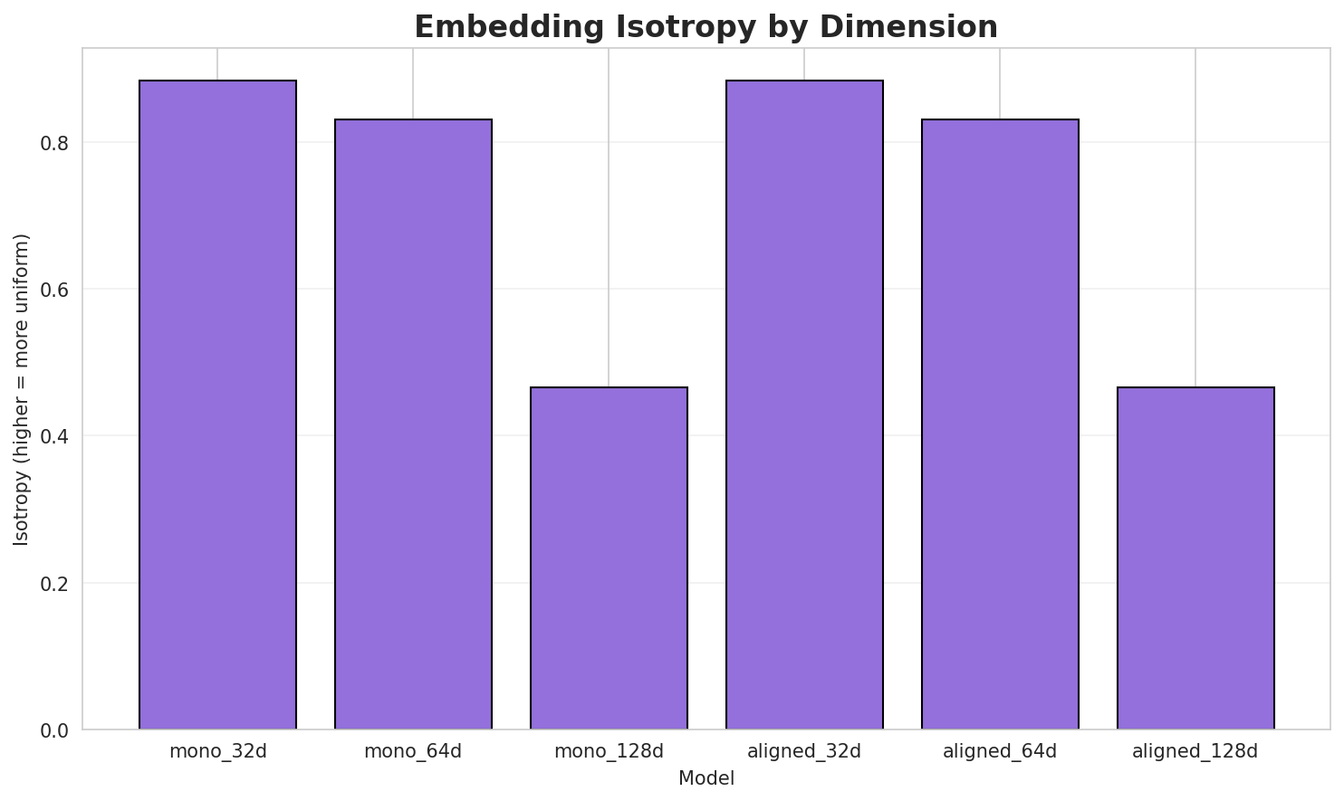 Embedding Isotropy