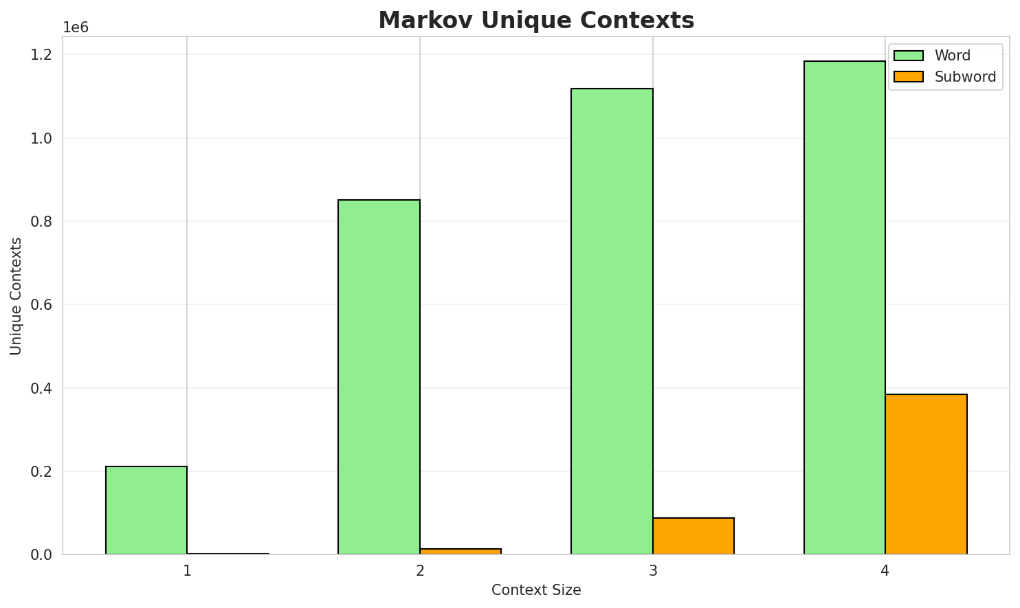 Markov Contexts