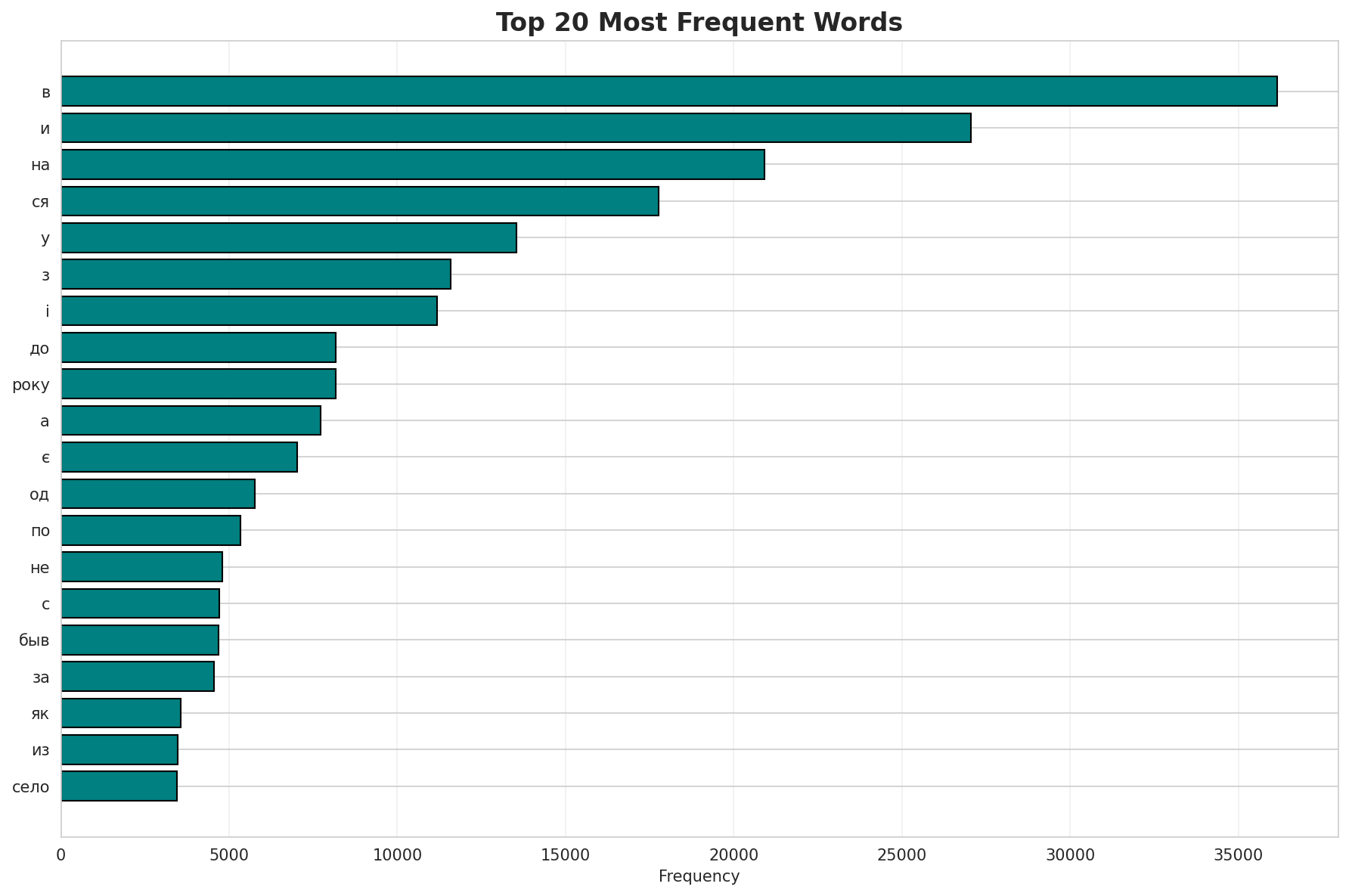 Top Words