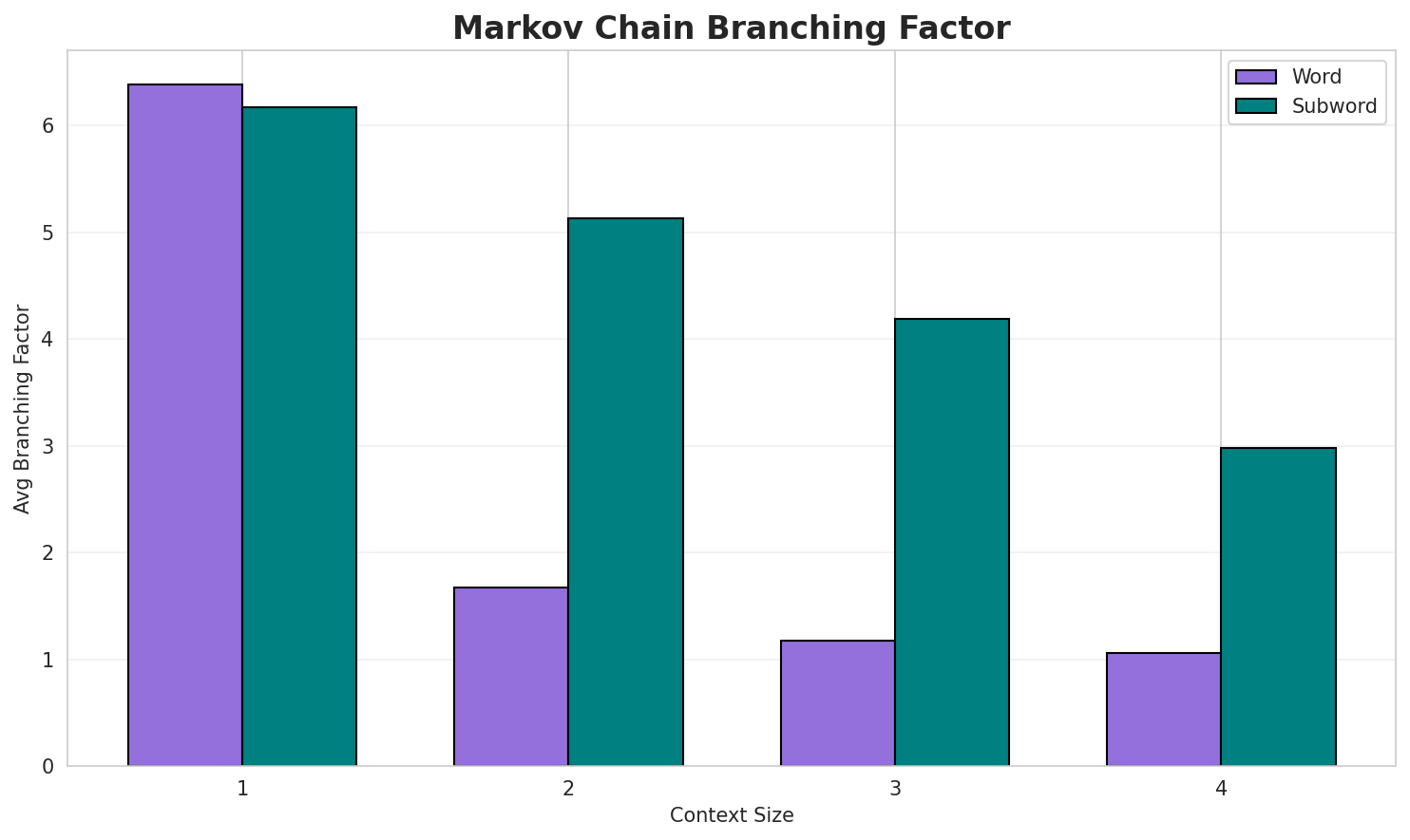 Markov Branching