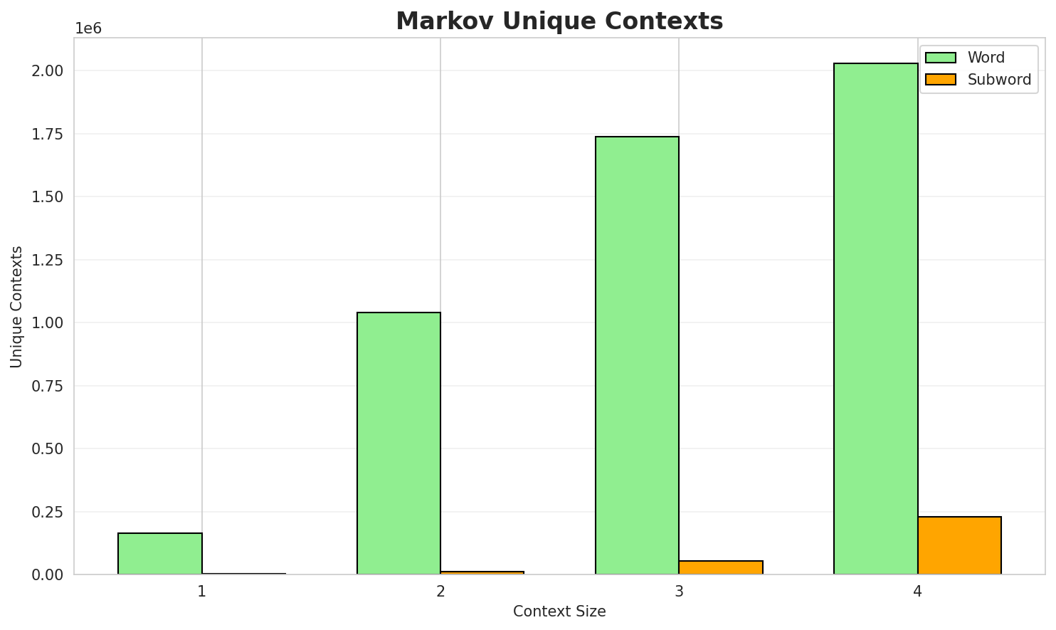 Markov Contexts
