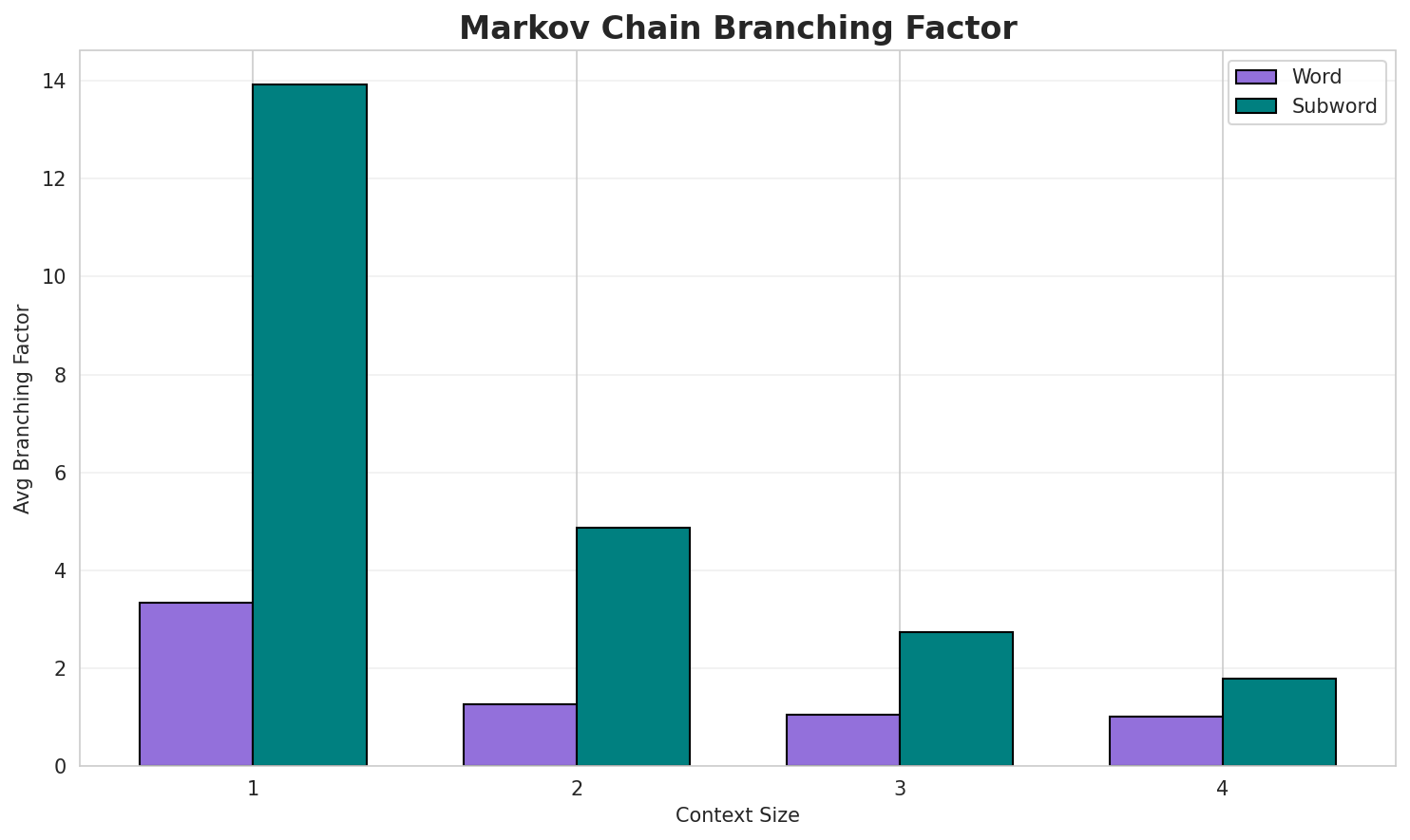 Markov Branching