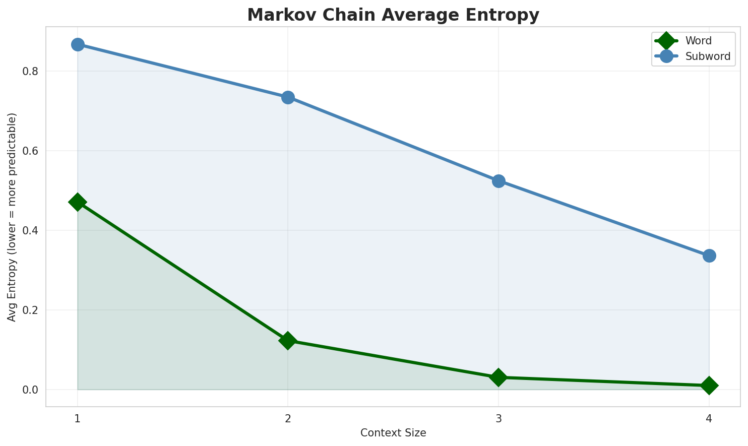 Markov Entropy