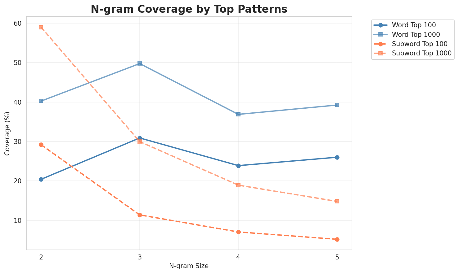 N-gram Coverage