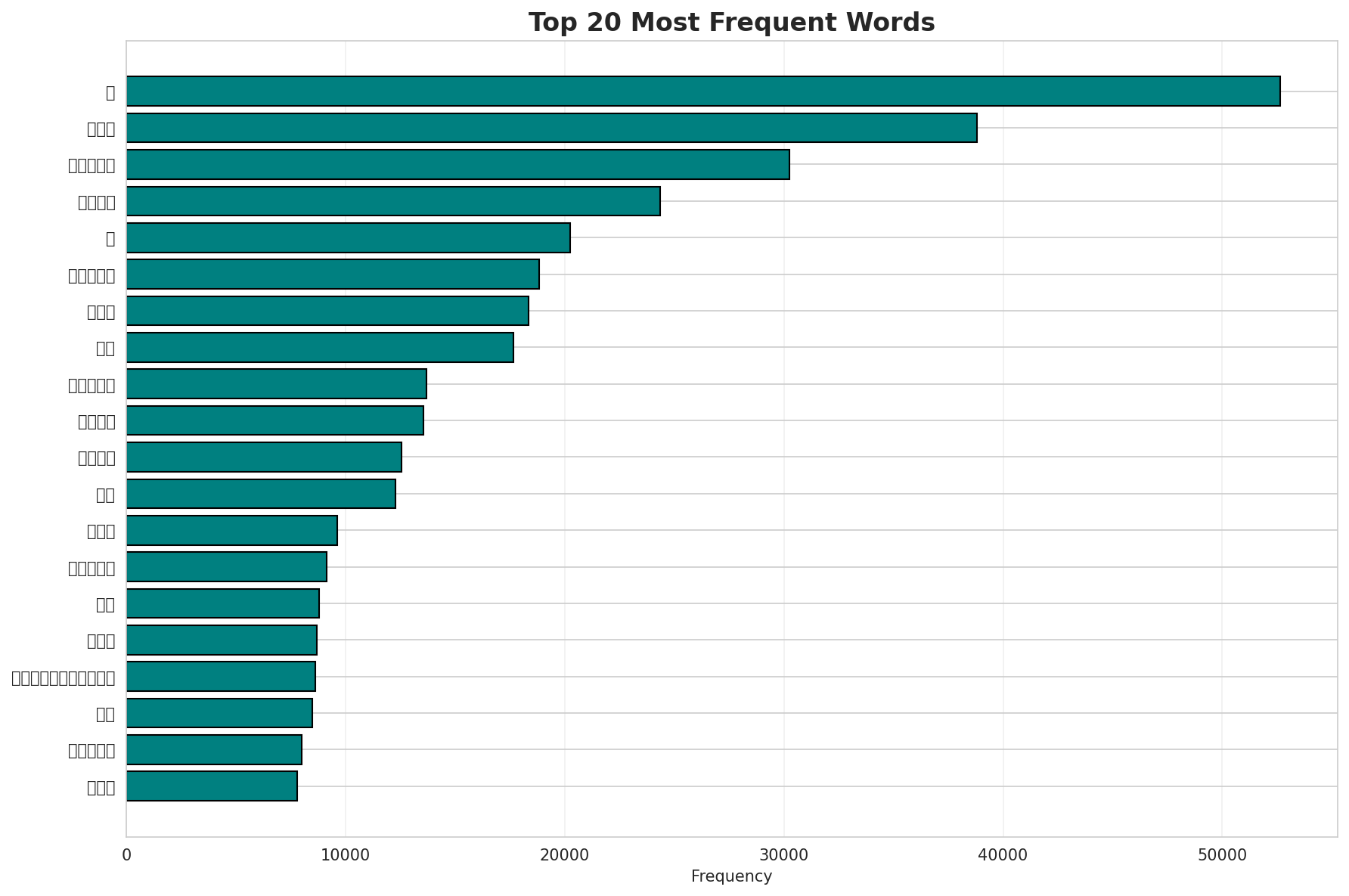 Top Words