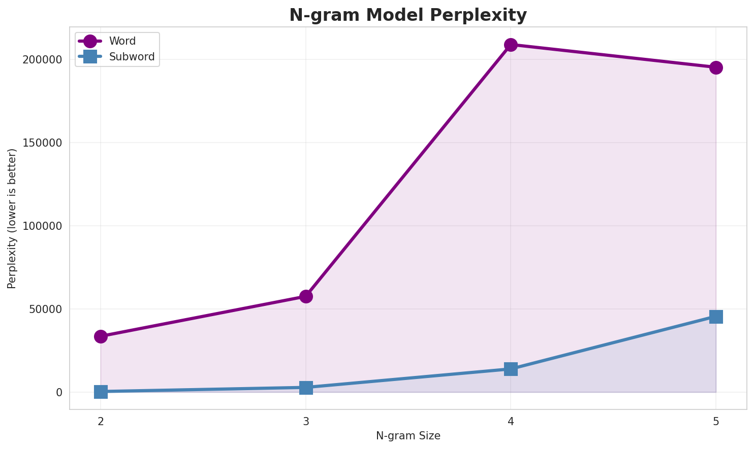 N-gram Perplexity