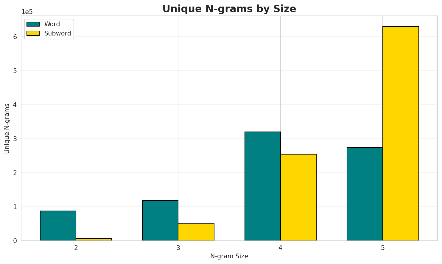N-gram Unique