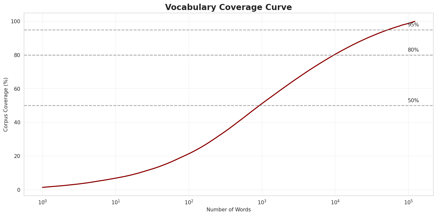 Coverage Curve