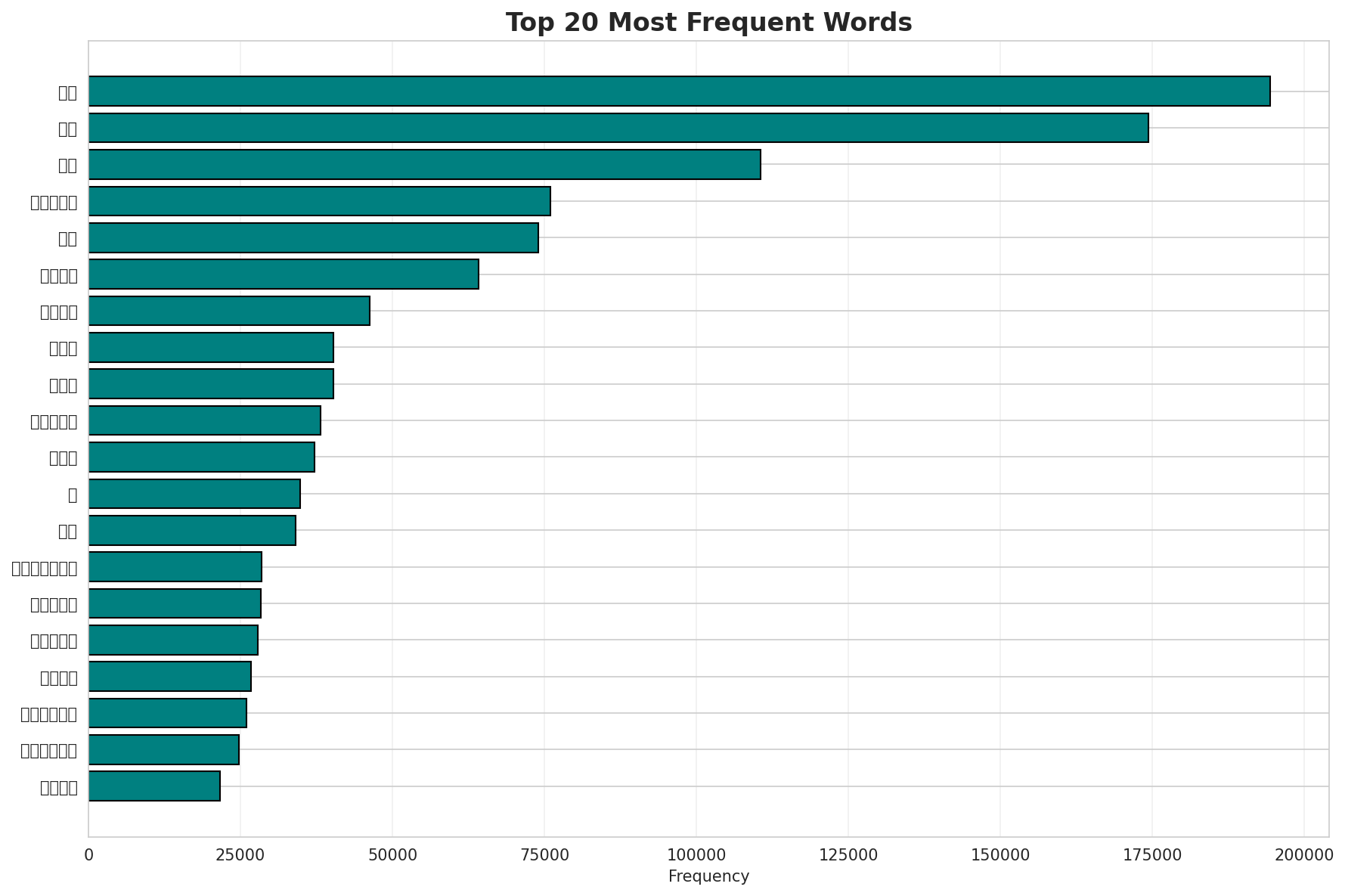 Top Words