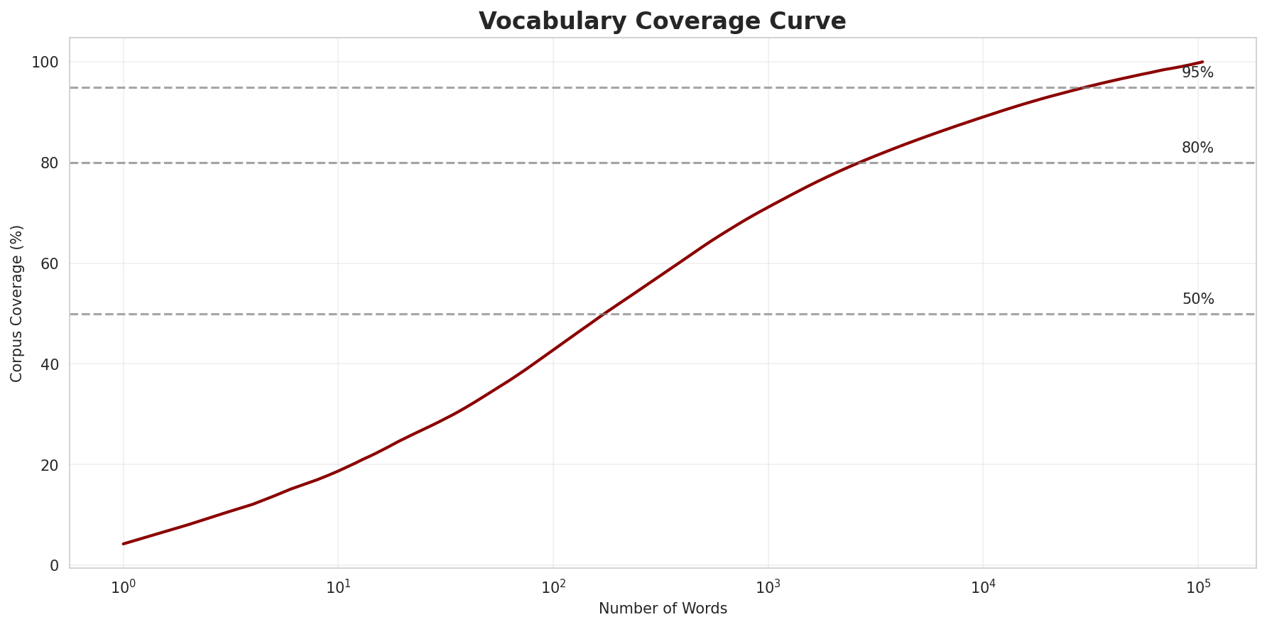 Coverage Curve