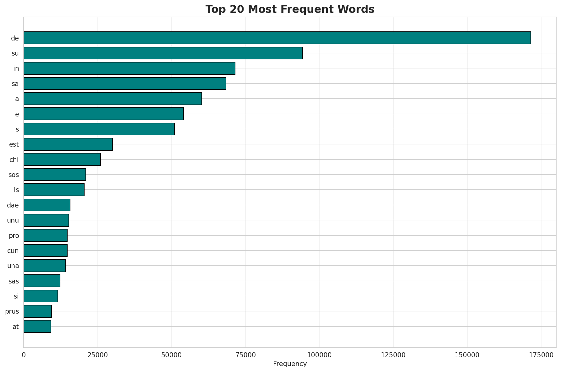 Top Words