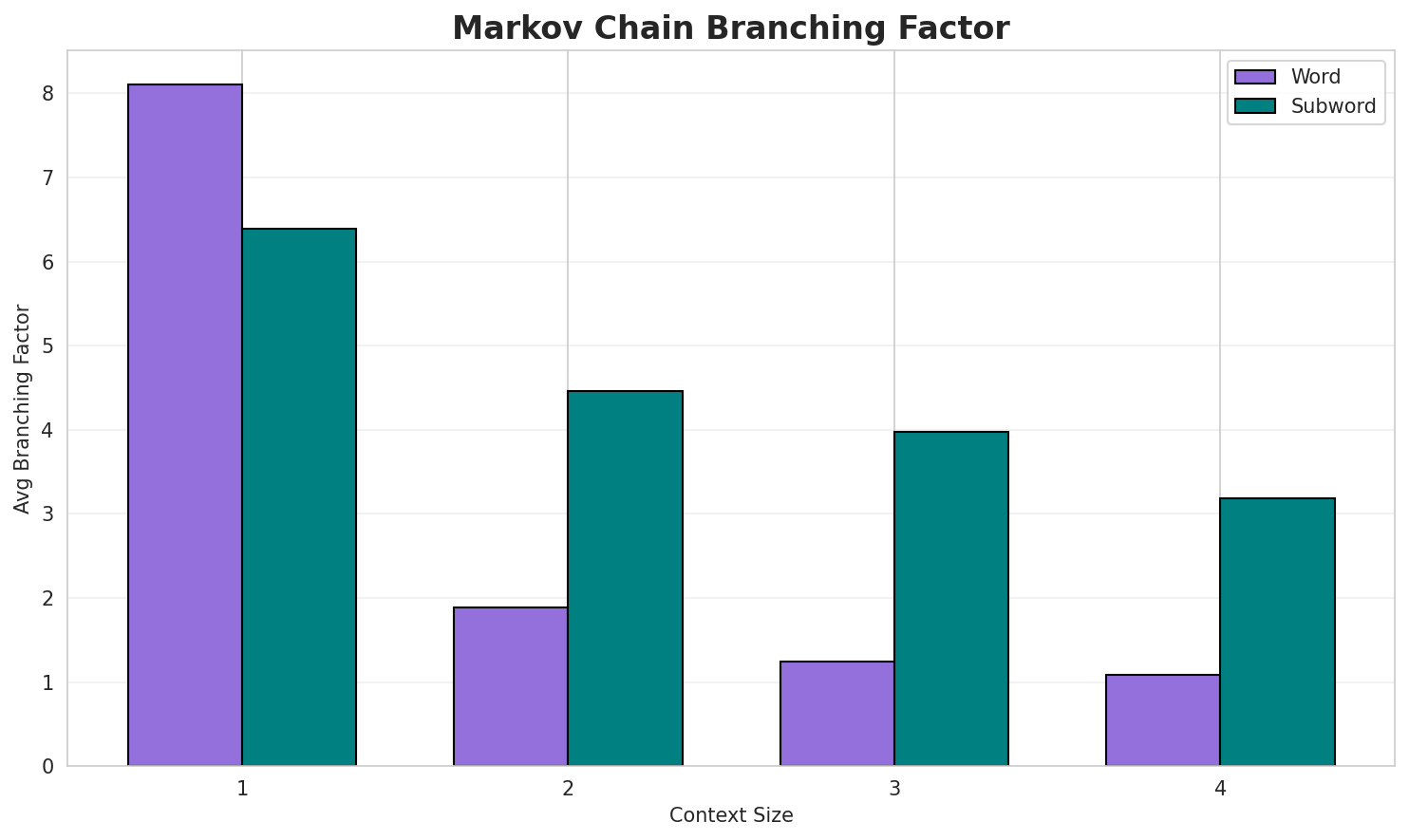 Markov Branching