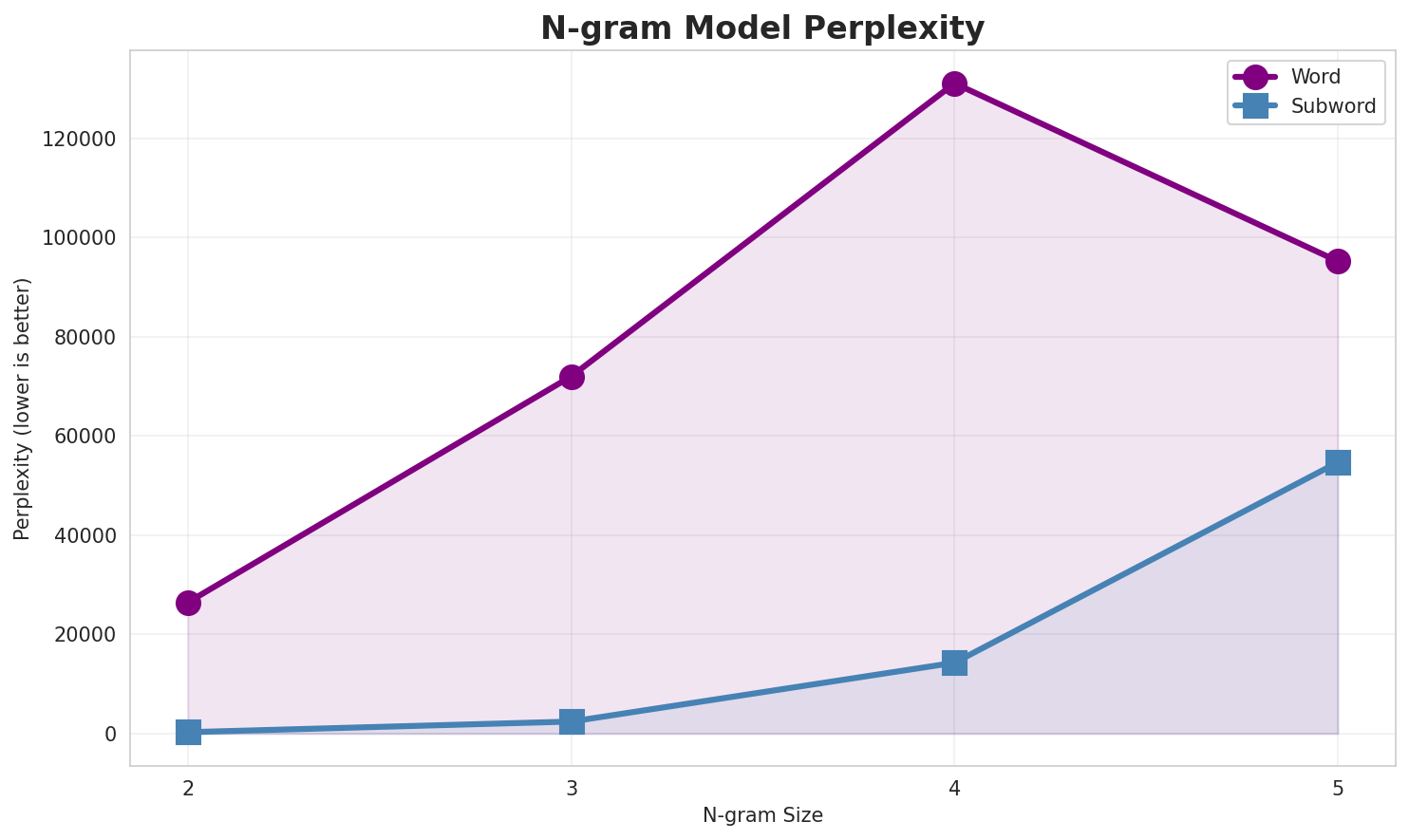 N-gram Perplexity