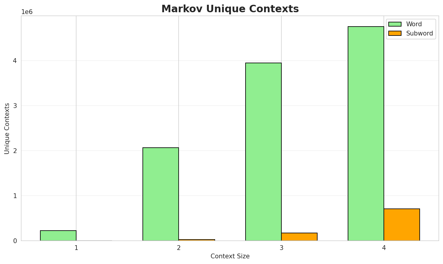 Markov Contexts