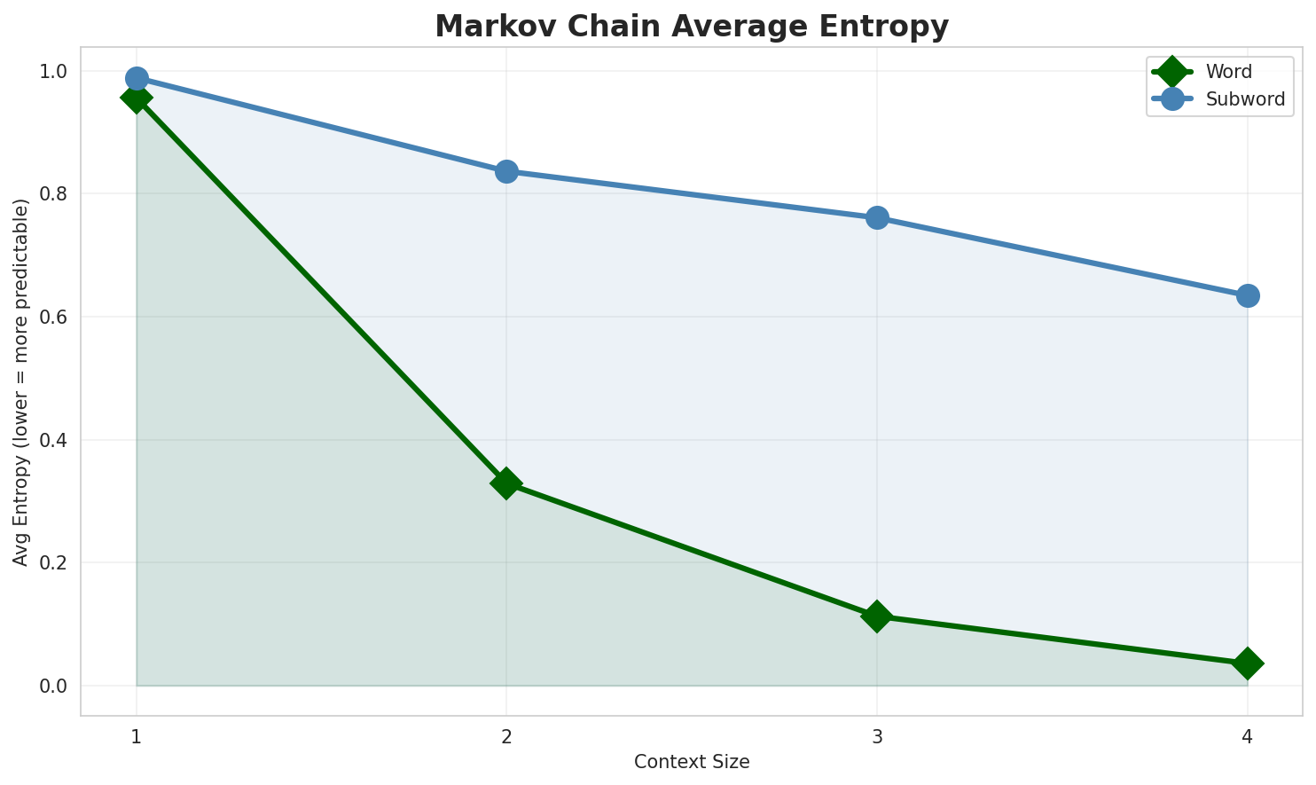 Markov Entropy