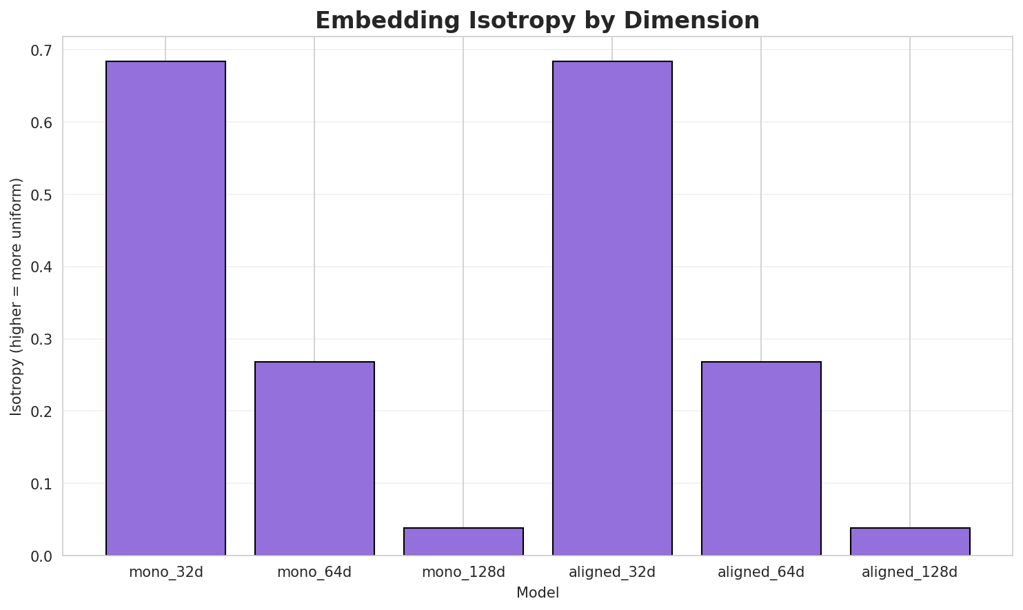 Embedding Isotropy