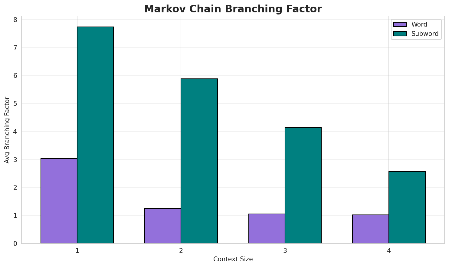Markov Branching