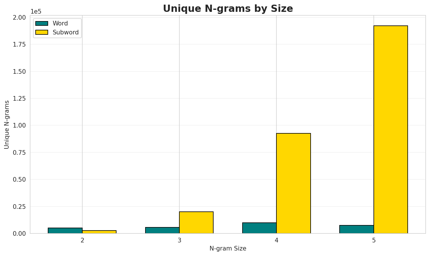 N-gram Unique