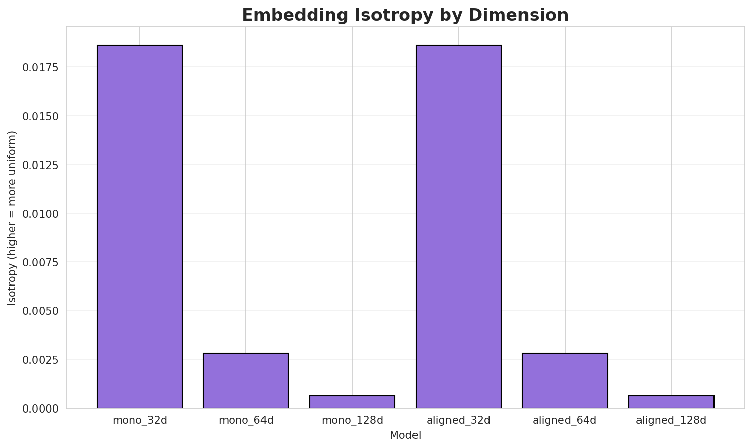 Embedding Isotropy