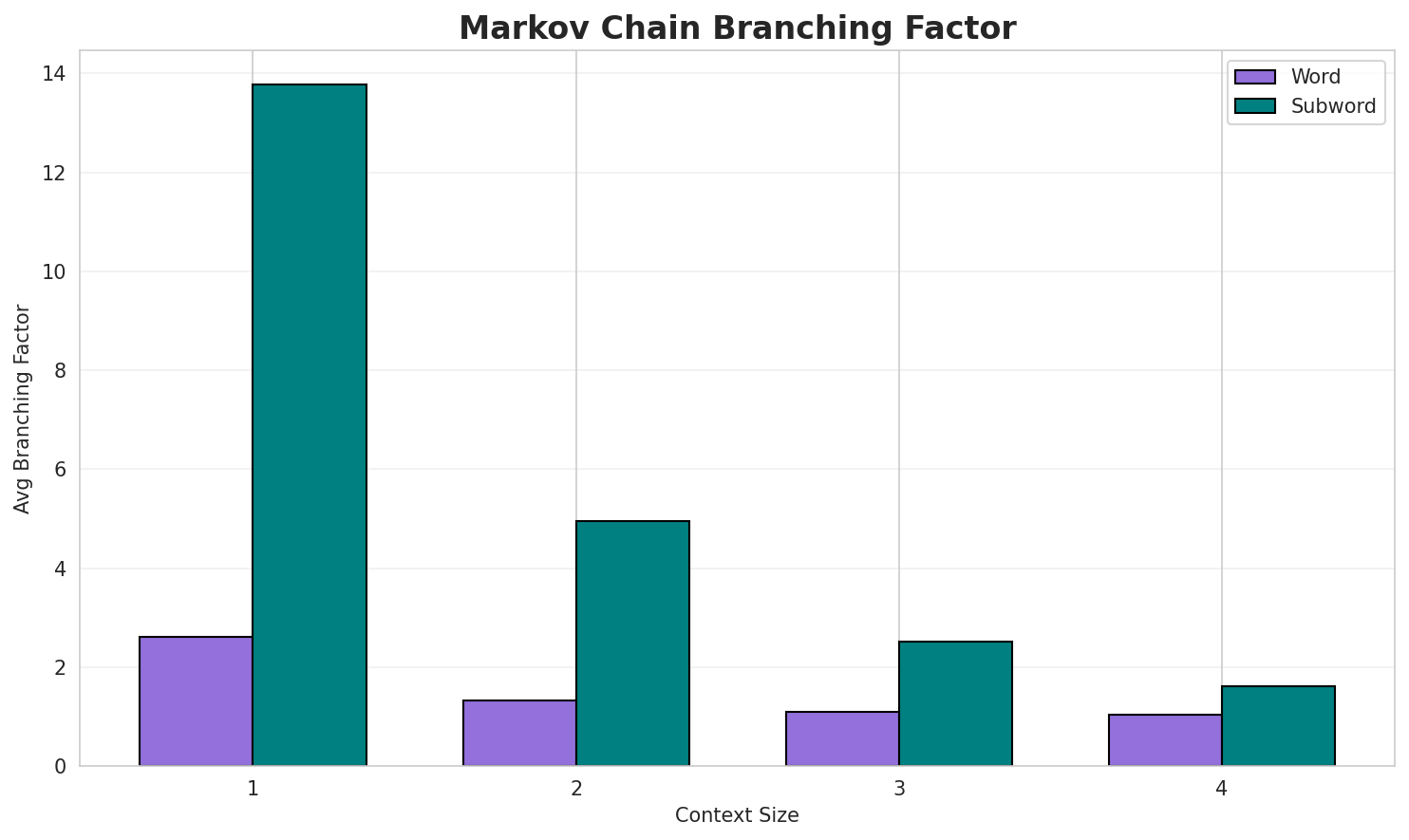 Markov Branching