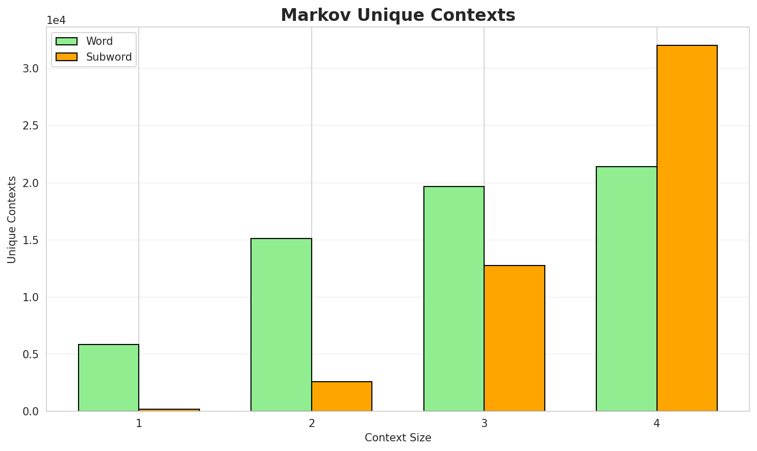 Markov Contexts