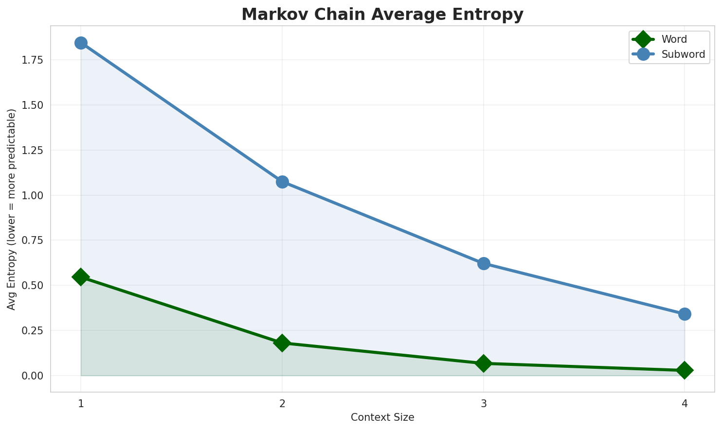 Markov Entropy