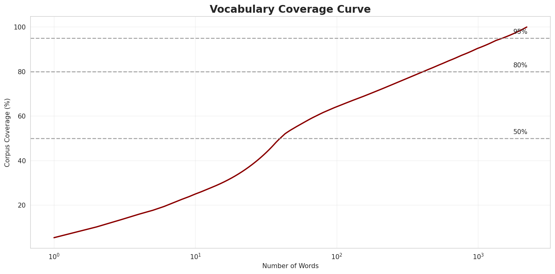 Coverage Curve
