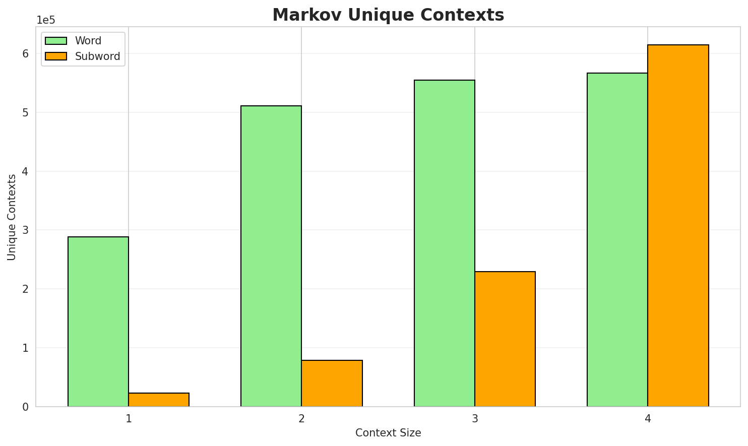 Markov Contexts
