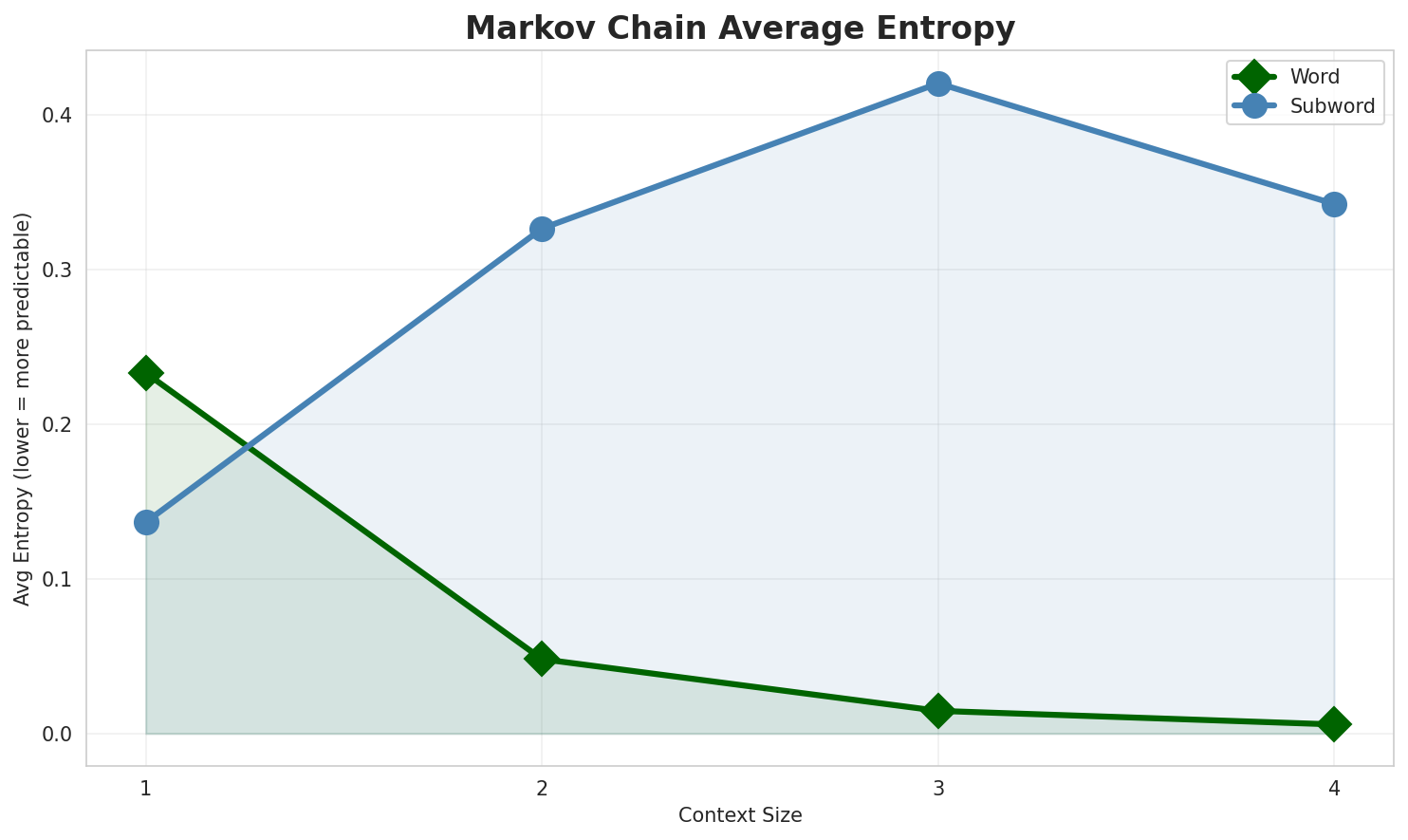 Markov Entropy