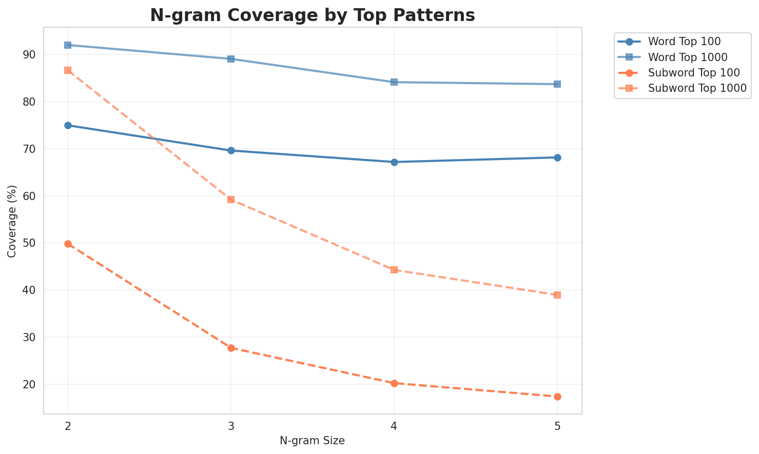 N-gram Coverage