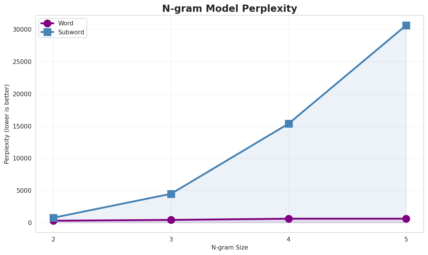 N-gram Perplexity